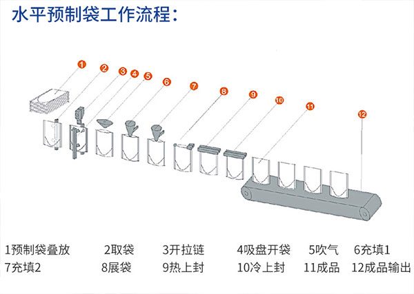 全自動(dòng)沙棘原漿包裝機展示